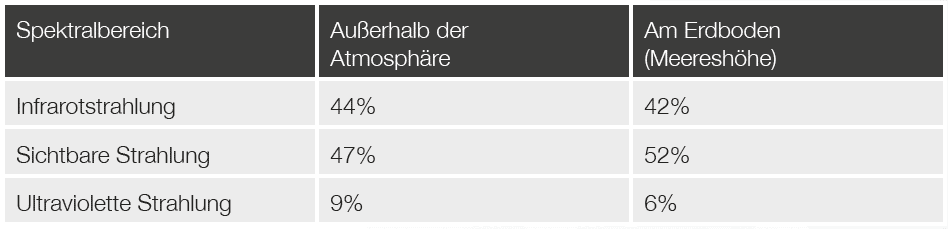 Infrarot-Tabelle