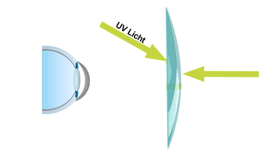 Darstellung Brillenglas mit UV-Schutz