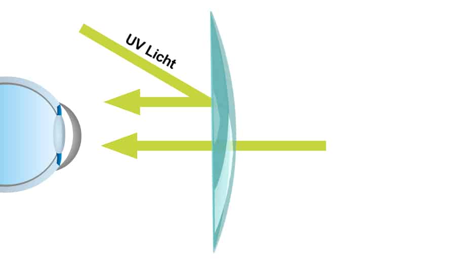 Darstellung Brillenglas ohne UV-Schutz