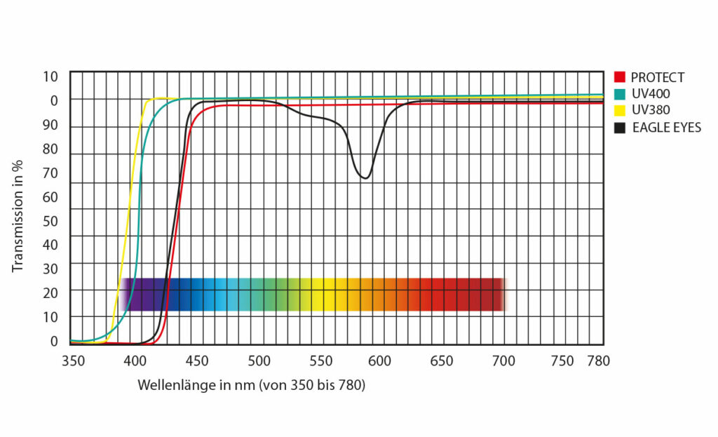 Blaues Licht ist ein Teil des sichtbaren Lichtspektrums mit einer Wellenlänge zwischen 380 und 495 Nanometern. Es ist kurzwellig und energiereich, was bedeutet, dass es stärker gebrochen wird und potenziell schädlicher für das Auge sein kann als andere Farben. Blaues Licht wird sowohl von der Sonne als auch von künstlichen Lichtquellen wie Bildschirmen und LED-Lampen emittiert.